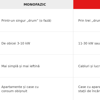 Putere instalată monofazic sau trifazic